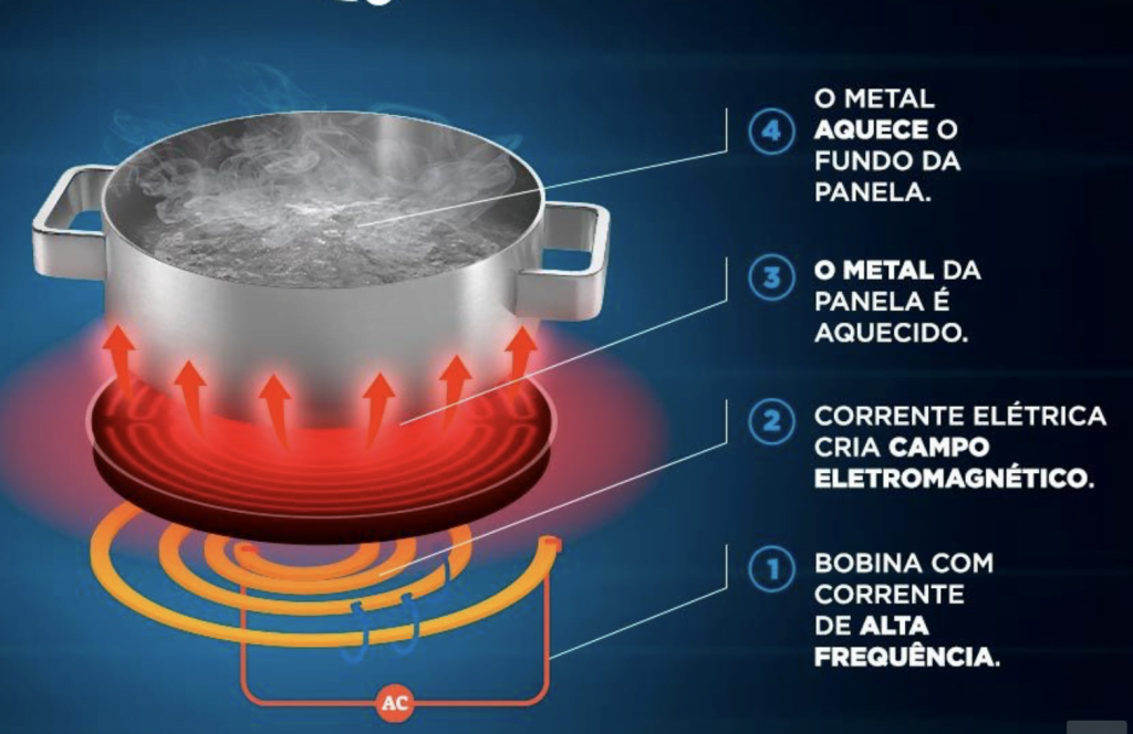 Como funciona as panelas no fogão de indução