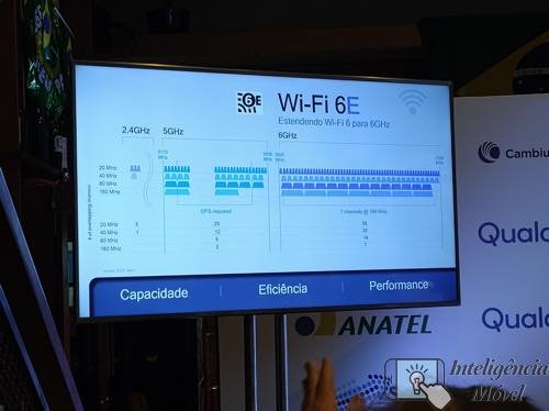 Wi-Fi 6E utilizam um espectro 6E dedicado com até sete canais de 160 MHz, enquanto os dispositivos Wi-Fi 6 compartilham o mesmo espectro congestionado